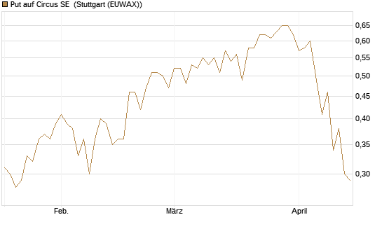 Put auf Circus SE [DZ BANK AG] Chart