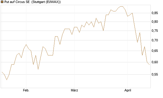 Put auf Circus SE [DZ BANK AG] Chart