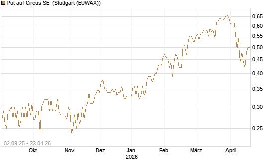 Put auf Circus SE [DZ BANK AG] Chart