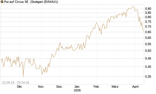 Put auf Circus SE [DZ BANK AG] Chart