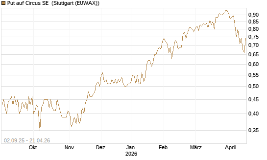 Put auf Circus SE [DZ BANK AG] Chart