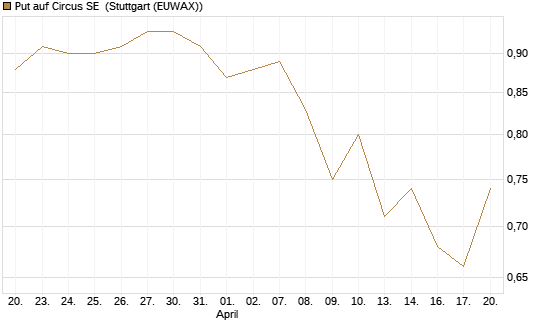 Put auf Circus SE [DZ BANK AG] Chart