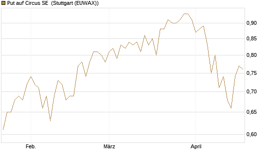 Put auf Circus SE [DZ BANK AG] Chart
