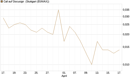Call auf Docusign [UniCredit Bank GmbH] Chart
