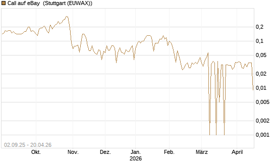 Call auf eBay [UniCredit Bank GmbH] Chart