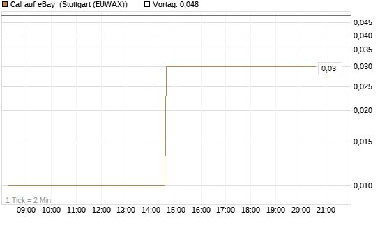 Call auf eBay [UniCredit Bank GmbH] Chart