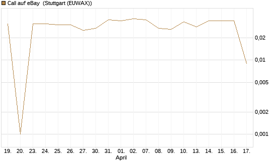 Call auf eBay [UniCredit Bank GmbH] Chart