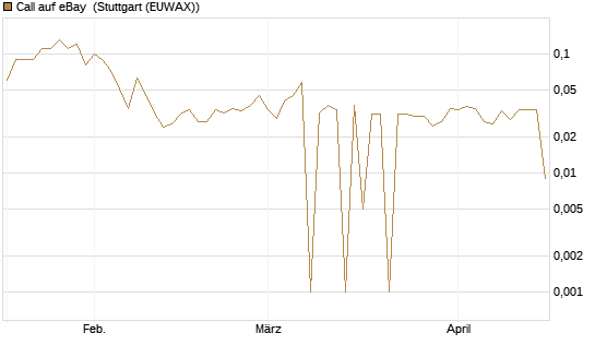 Call auf eBay [UniCredit Bank GmbH] Chart