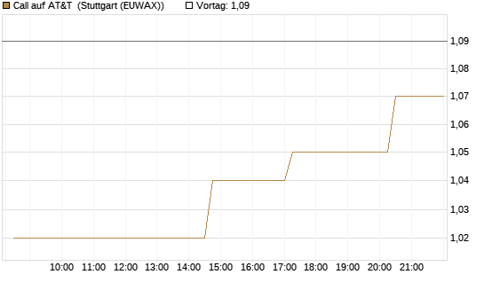 Call auf AT&T [UniCredit Bank GmbH] Chart