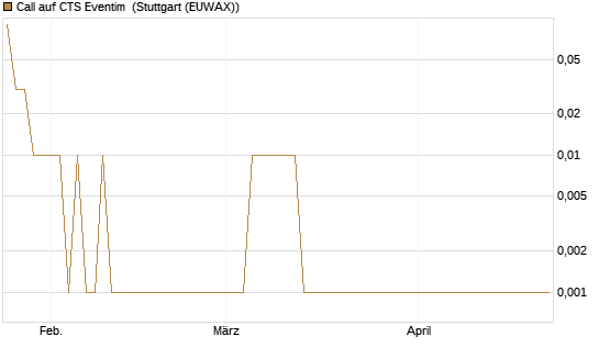 Call auf CTS Eventim [UniCredit Bank GmbH] Chart