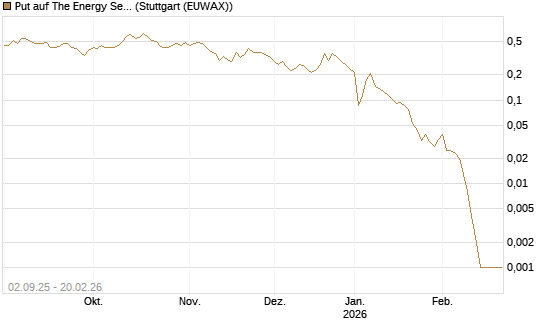 Put auf The Energy Select Sector SPDR  [Vontobel] Chart