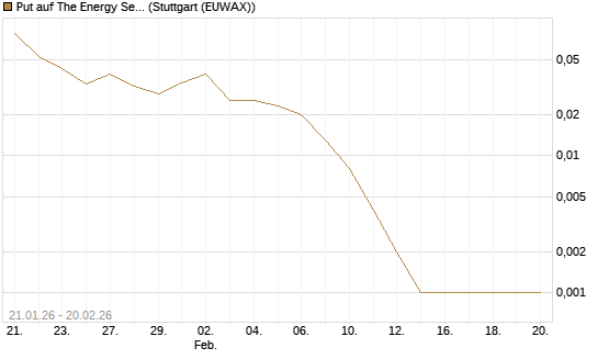 Put auf The Energy Select Sector SPDR  [Vontobel] Chart
