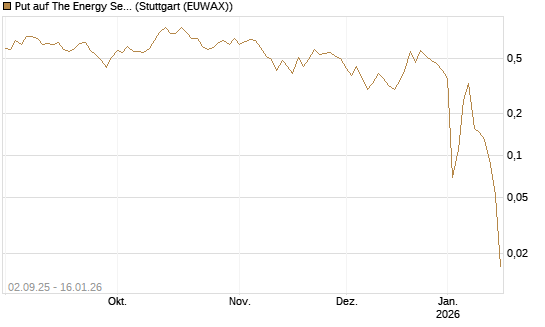 Put auf The Energy Select Sector SPDR  [Vontobel] Chart