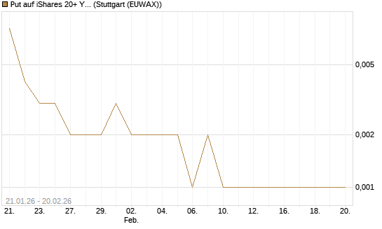 Put auf iShares 20+ Year Treasury Bond ETF [Vontobel] Chart
