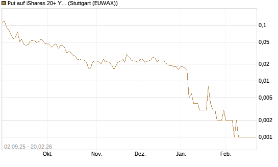 Put auf iShares 20+ Year Treasury Bond ETF [Vontobel] Chart