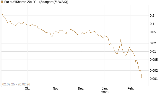 Put auf iShares 20+ Year Treasury Bond ETF [Vontobel] Chart