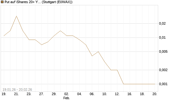 Put auf iShares 20+ Year Treasury Bond ETF [Vontobel] Chart