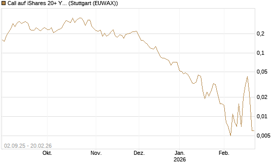 Call auf iShares 20+ Year Treasury Bond ETF [Vontobel] Chart