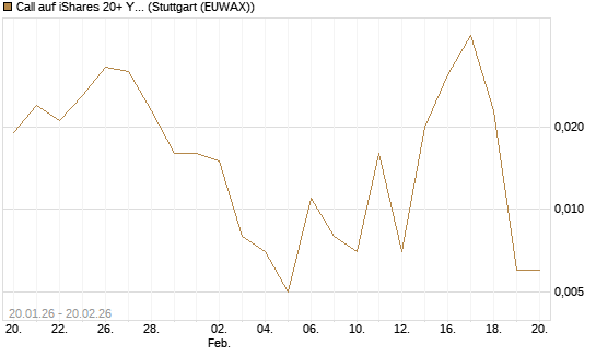 Call auf iShares 20+ Year Treasury Bond ETF [Vontobel] Chart