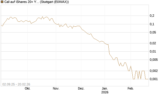 Call auf iShares 20+ Year Treasury Bond ETF [Vontobel] Chart