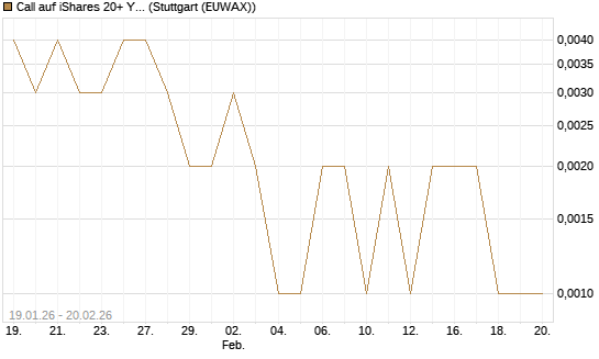 Call auf iShares 20+ Year Treasury Bond ETF [Vontobel] Chart