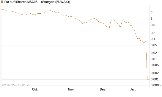 Put auf iShares MSCI Brazil Capped ETF [Vontobel] Chart
