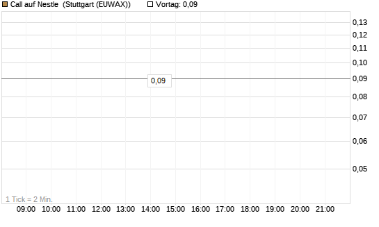 Call auf Nestle [BNP Paribas Emissions- und Handelsges.] Chart