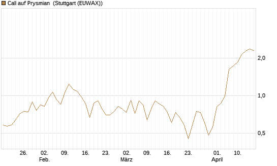 Call auf Prysmian [BNP Paribas Emissions- und Handelsges.] Chart