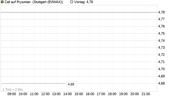 Call auf Prysmian [BNP Paribas Emissions- und Handelsges.] Chart