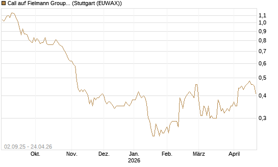 Call auf Fielmann Group [HSBC Trinkaus & Burkhardt GmbH] Chart