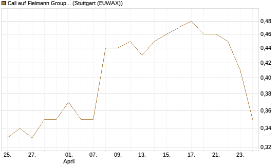 Call auf Fielmann Group [HSBC Trinkaus & Burkhardt GmbH] Chart