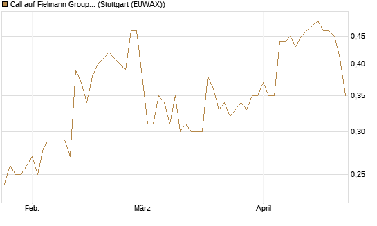 Call auf Fielmann Group [HSBC Trinkaus & Burkhardt GmbH] Chart