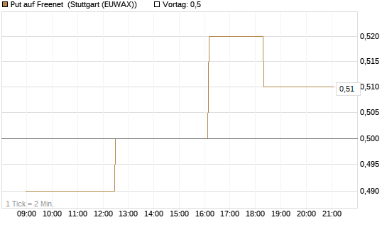 Put auf Freenet [Société Générale Effekten GmbH] Chart