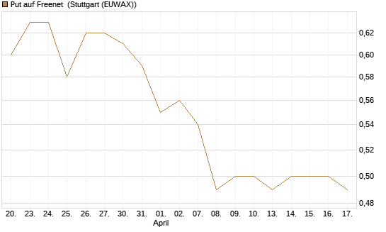 Put auf Freenet [Société Générale Effekten GmbH] Chart