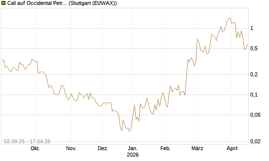 Call auf Occidental Petroleum Corp. [Vontobel] Chart