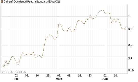 Call auf Occidental Petroleum Corp. [Vontobel] Chart