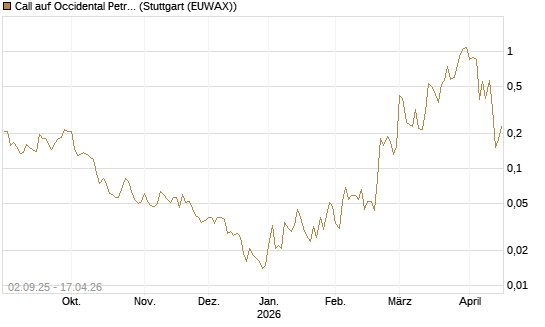 Call auf Occidental Petroleum Corp. [Vontobel] Chart