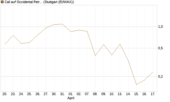 Call auf Occidental Petroleum Corp. [Vontobel] Chart
