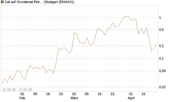 Call auf Occidental Petroleum Corp. [Vontobel] Chart