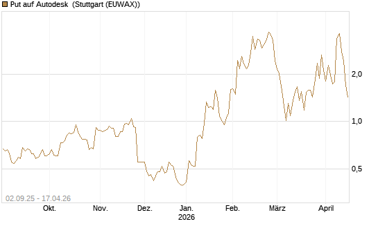 Put auf Autodesk [Vontobel] Chart