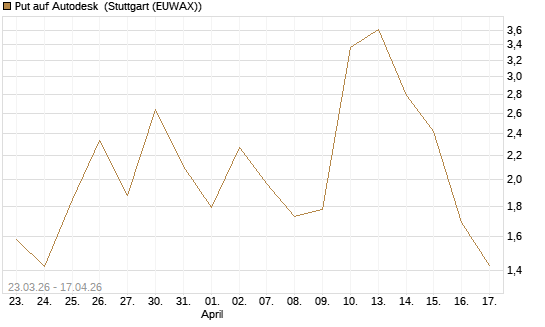 Put auf Autodesk [Vontobel] Chart