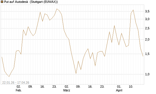 Put auf Autodesk [Vontobel] Chart