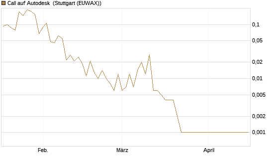 Call auf Autodesk [Vontobel] Chart