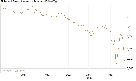 Put auf Bank of America [Vontobel] Chart