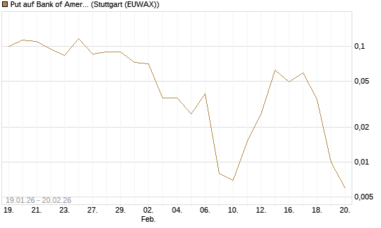 Put auf Bank of America [Vontobel] Chart