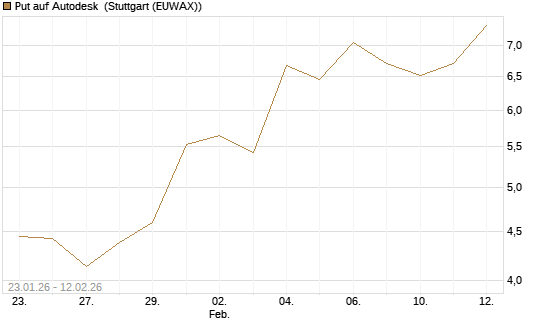 Put auf Autodesk [Vontobel] Chart