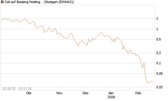 Call auf Booking Holdings [Vontobel] Chart