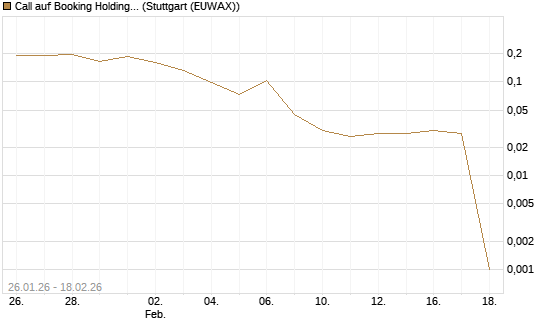 Call auf Booking Holdings [Vontobel] Chart