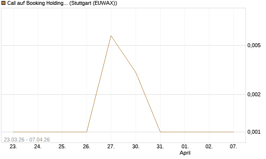 Call auf Booking Holdings [Vontobel] Chart