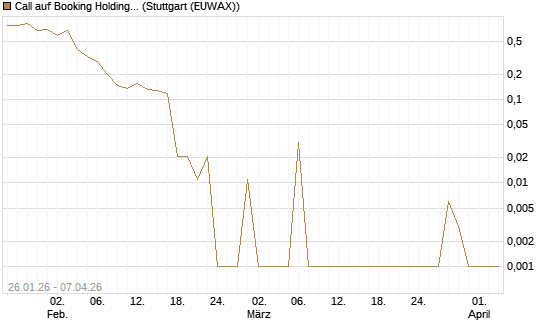 Call auf Booking Holdings [Vontobel] Chart